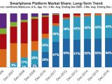 Smartphone platform market share