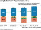 Switch rate from Android to iOS is on the rise