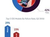 iOS device performance in Q2 2016