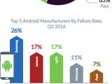 Android device performance in Q2 2016