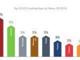 Top 10 apps crashing most often on iOS
