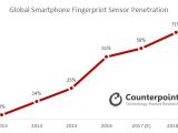 The number of phones coming with fingerprint sensors will increase next year