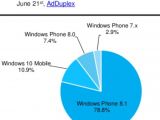 Windows phone OS versions market share