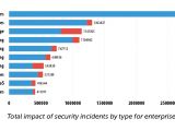 Total impact of security incidents by type for enterprises