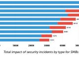 Total impact of security incidents by type for SMBs