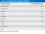 Source countries for Joomla attacks