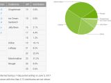 Android Distribution Numbers for June