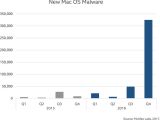 macOS malware has increased dramatically in 2016