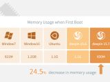 Fewer memory consumption
