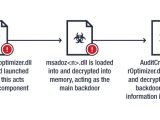 Loading sequence of the modularized backdoor