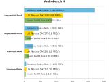LG Nexus 5X AndroBench 4 benchmark results