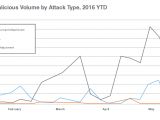 Malware attacks in 2016