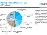 Lumia market share