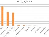 Spam flood by industry verticals
