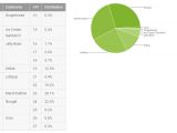 Android OS version share as of February 2018