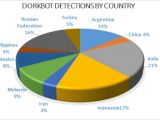 Countries with most Dorkbot infections