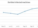 Dorkbot botnet evolution across time