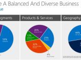 Microsoft's diverse business portfolio