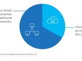 Cloud vs traditional network break-ins