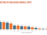 Threat targeting by malicious mobile apps