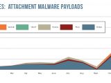Types of malware attachments