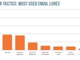 Most used spam email lures