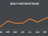Multi-vector DDoS attacks in 2015