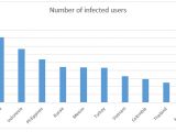 Top countries infected by Golem trojan