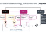 Links between GreyEnergy, BlackEnergy, and Industroyer
