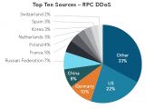 Top Ten Sources – RPC DDoS
