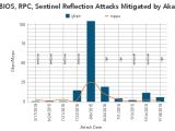 NetBIOS, RPC, Sentinel reflection attacks mitigated by Akamai