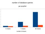 Number of database queries per propfind