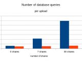Number of database queries per upload