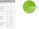 Android distribution numbers for January