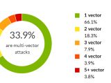 Distribution of a network layer DDoS attacks, by number of attack vectors used