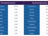 Top targeted countries and top attacking countries