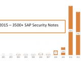 Vulnerabilities for SAP products in the last years