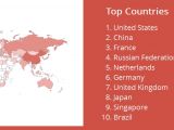 Top countries where exposed databases were found