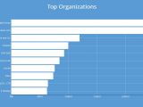 Top organizations that featured exposed MongoDB databases