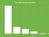 Most open MongoDB instances run on Linux