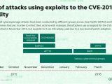 Timeline of CVE-2015-2545 exploits