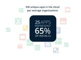 The top 25 cloud apps account for 65% of all installs