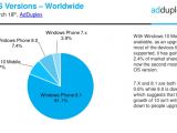 Windows 10 Mobile is slowly gaining ground