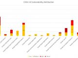 Oracle CPU April 2016 CVSS 3.0 breakdown