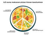 35% of pizza-making costs cover ingredients, 36% cover wages, 12% is spent on the value-added tax (VAT), 9% goes to rents, and the remaining 8% cover miscellaneous fees