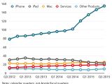 Apple's revenue by device