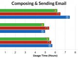 Safari saves more battery when writting emails