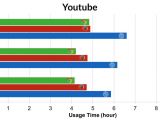Safari saves more battery when watching YouTube clips