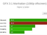 GFX 3.1 Manhattan benchmark