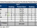 TrendForce index of top smartphone brands by worldwide market share